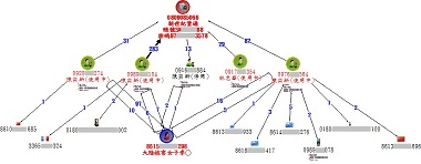 圖說:嫌犯與被害人跨境通聯紀錄交集圖